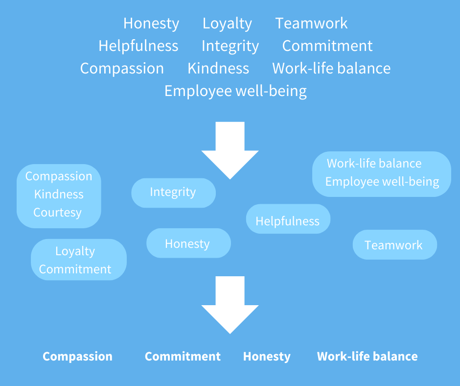 Honesty-Teamwork-Helpfulness-Integrity-Compassion-Kindness-Work-life-balance-Employee-well-being-2