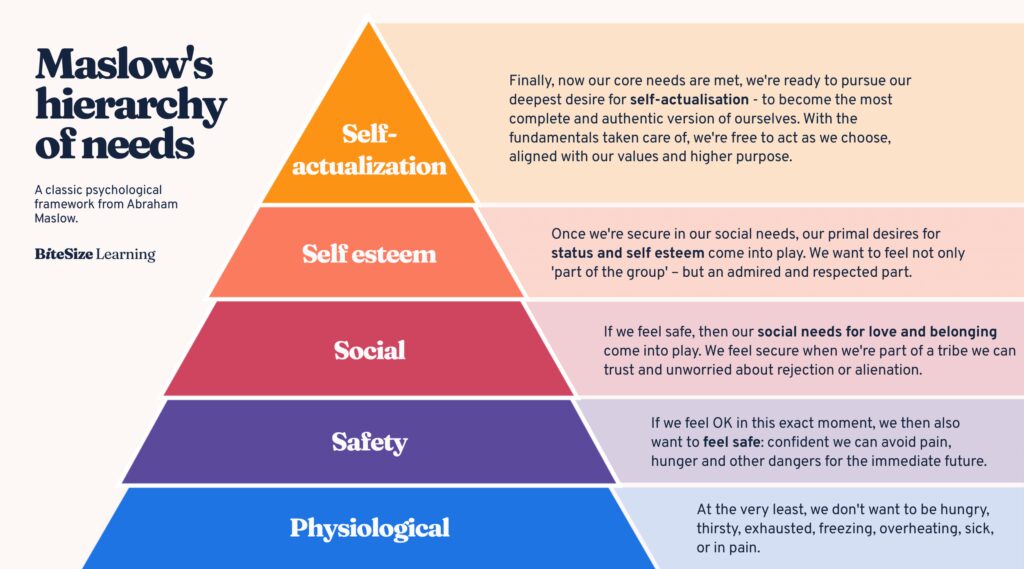 hierarchy of needs diagram